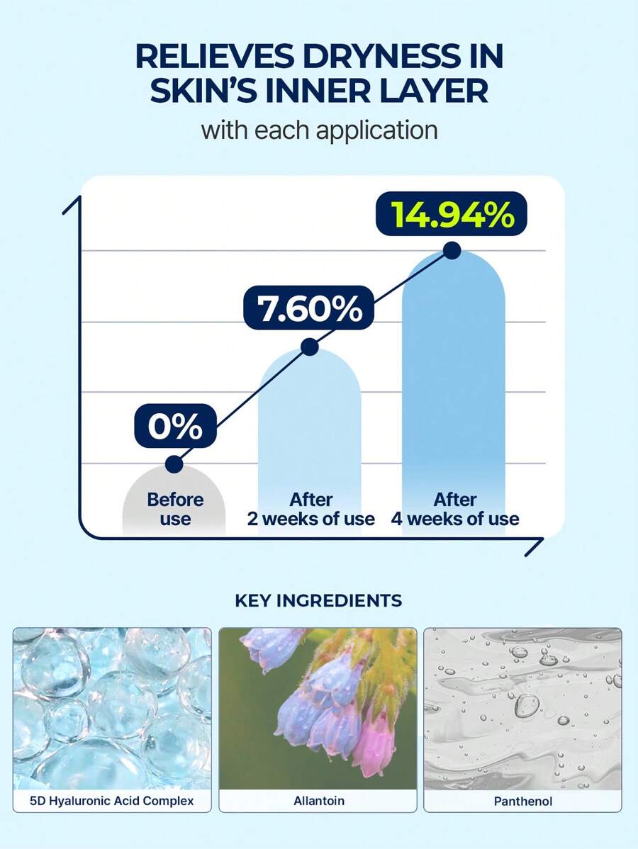 Torriden Dive-In Hyaluronic Acid Serum  hydration results graph showing moisture relief over 4 weeks.