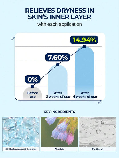 Torriden Dive-In Hyaluronic Acid Serum  hydration results graph showing moisture relief over 4 weeks.